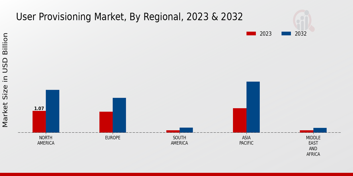 User Provisioning Market Regional Insights