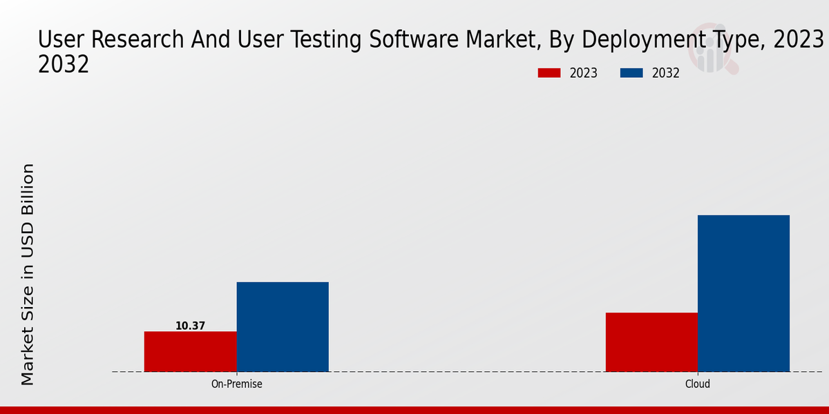 User Research And User Testing Software Market Deployment Type Insights