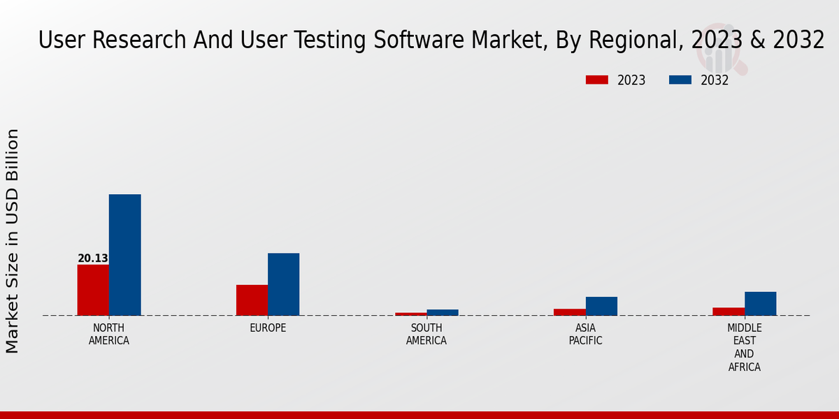 User Research And User Testing Software Market Regional Insights