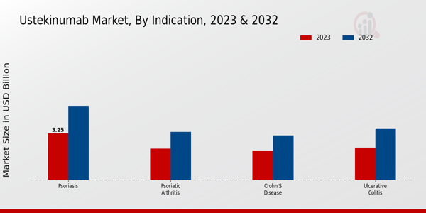 Ustekinumab Market Indication Insights   