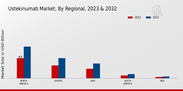 Ustekinumab Market Regional Insights   