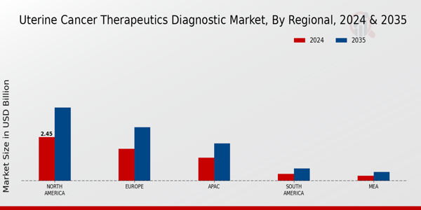 Uterine Cancer Therapeutics Diagnostic Market Regional Insights