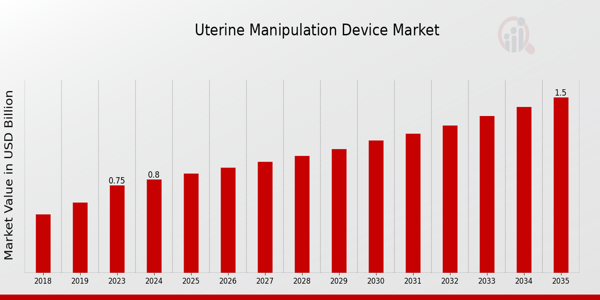 Global Uterine Manipulation Device Market Overview