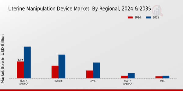 Uterine Manipulation Device Market Regional Insights