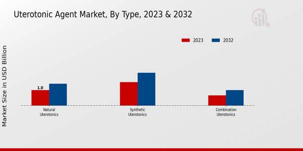 Uterotonic Agent Market Type Insights   