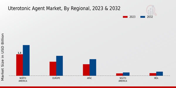 Uterotonic Agent Market Regional Insights   