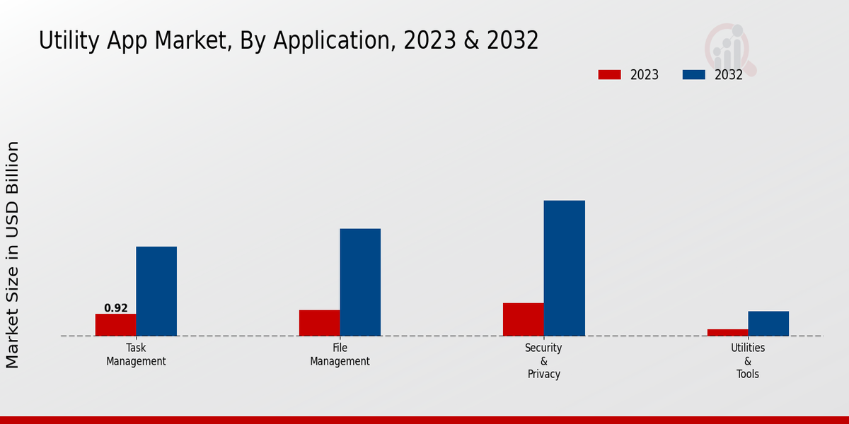 Utility App Market, By Application, 2023 & 2032 (USD billion)