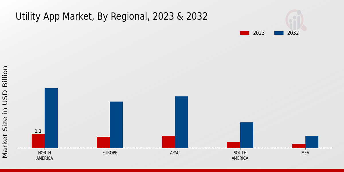 Utility App Market, By Regional, 2023 & 2032 (USD billion)