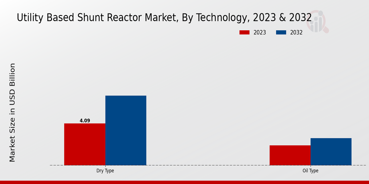 Utility Based Shunt Reactor Market Technology Insights