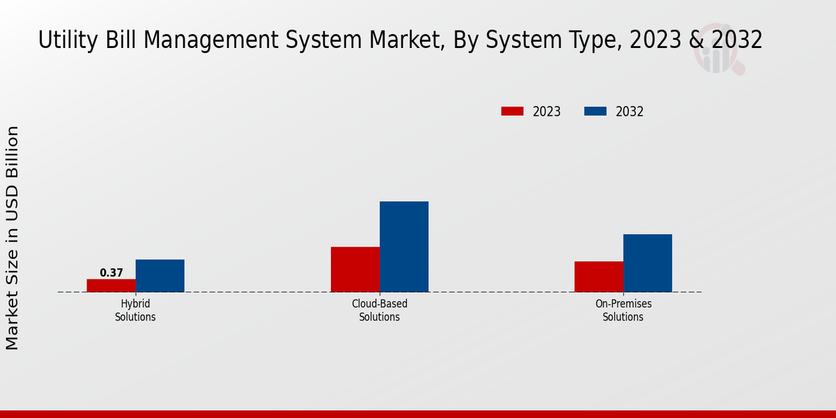 Utility Bill Management System Market System Type Insights  