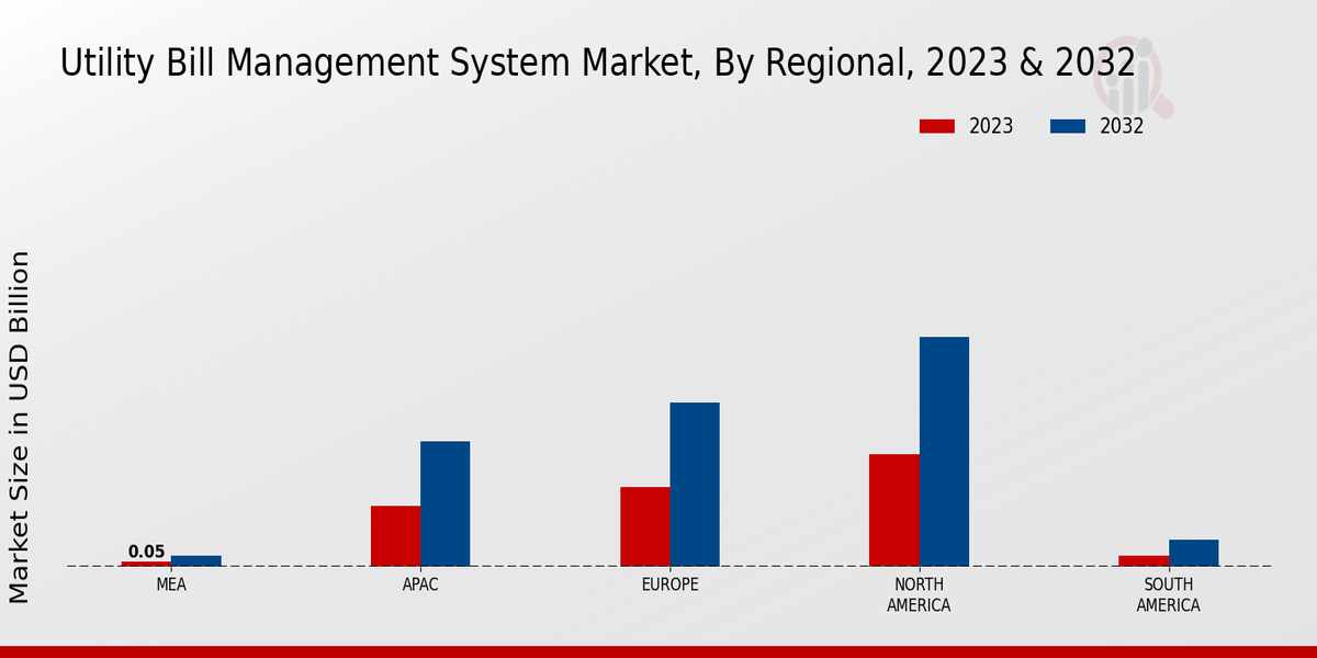 Utility Bill Management System Market Regional Insights  