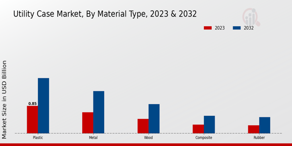 Utility Case Market Material Type Insights  