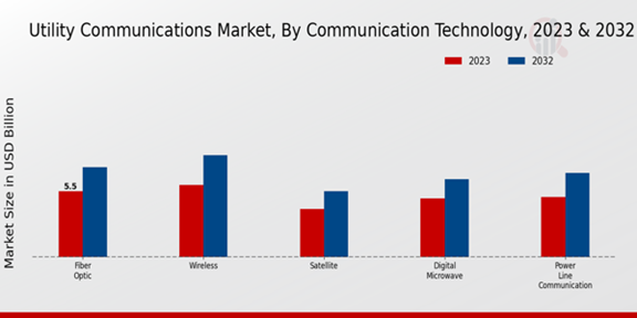 Utility Communications Market Communication Technology Insights