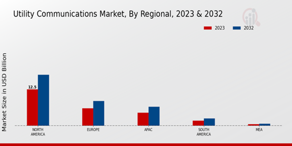 Utility Communications Market Regional Insights