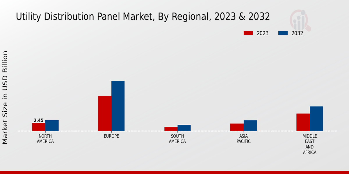 Utility Distribution Panel Market Regional Insights