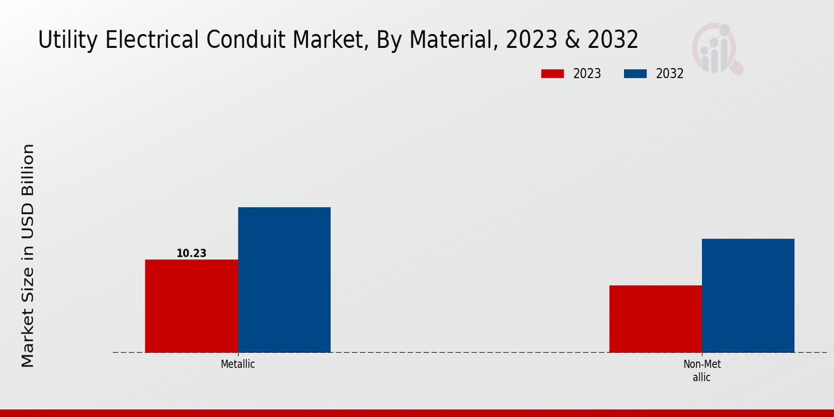 Utility Electrical Conduit Market Material Insights