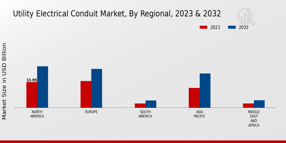 Utility Electrical Conduit Market Regional Insights