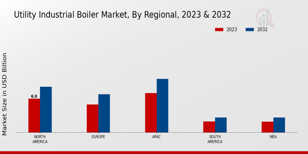 Utility Industrial Boiler Market Regional Insights  