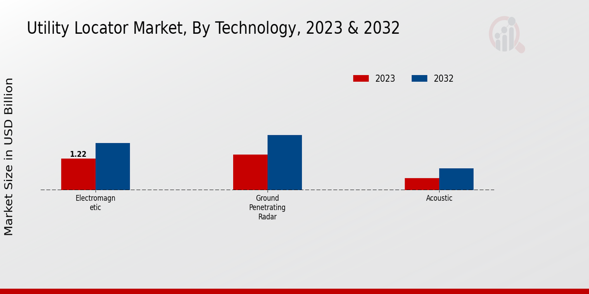 Utility Locator Market Technology Insights