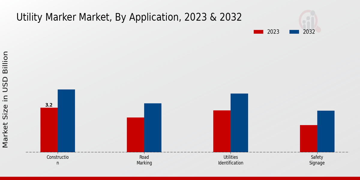 Utility Marker Market Application Insights