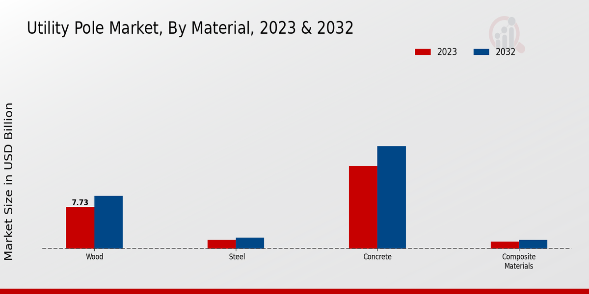 Utility Pole Market Material