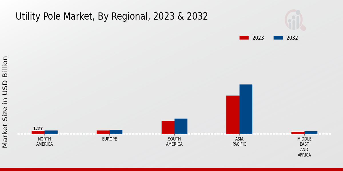 Utility Pole Market Regional 