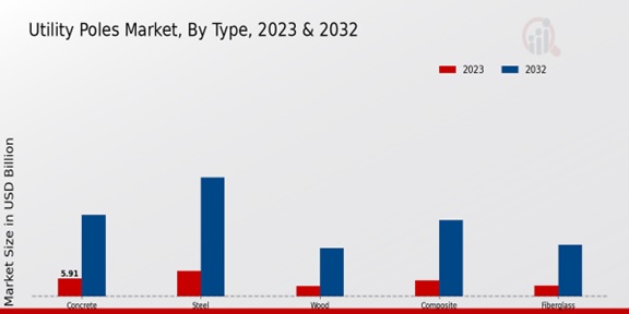 Utility Poles Market Type Insights