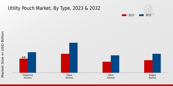 Utility Pouch Market Type Insights