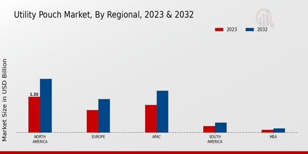 Utility Pouch Market Regional Insights