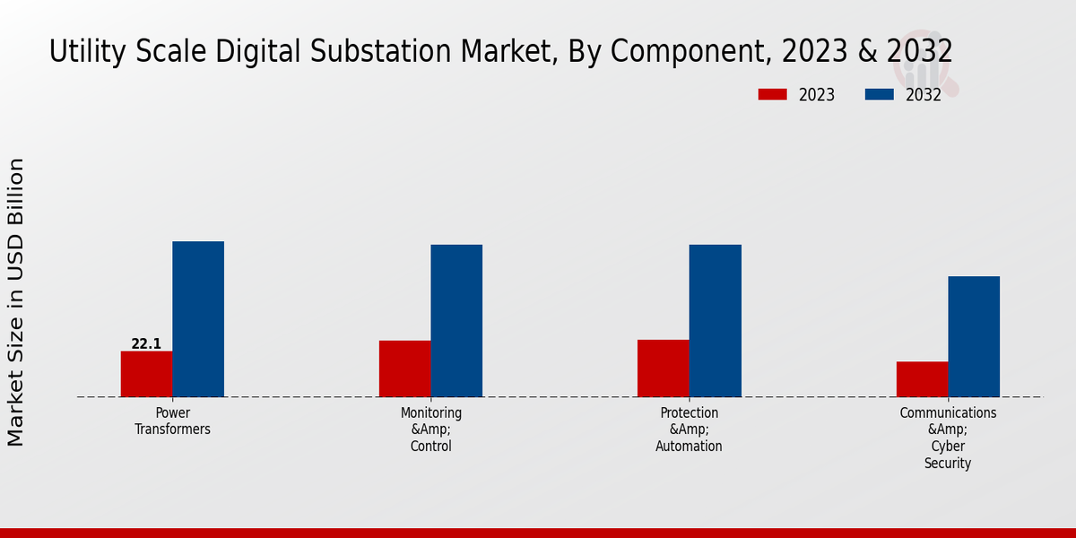 Utility Scale Digital Substation Market Insights