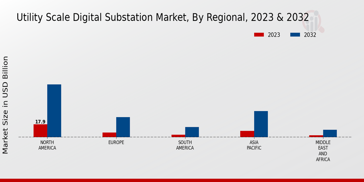 Utility Scale Digital Substation Market Regional Insights