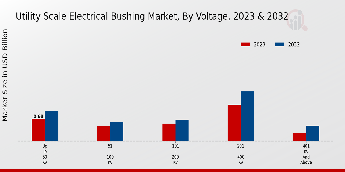 Utility Scale Electrical Bushing Market Voltage Insights