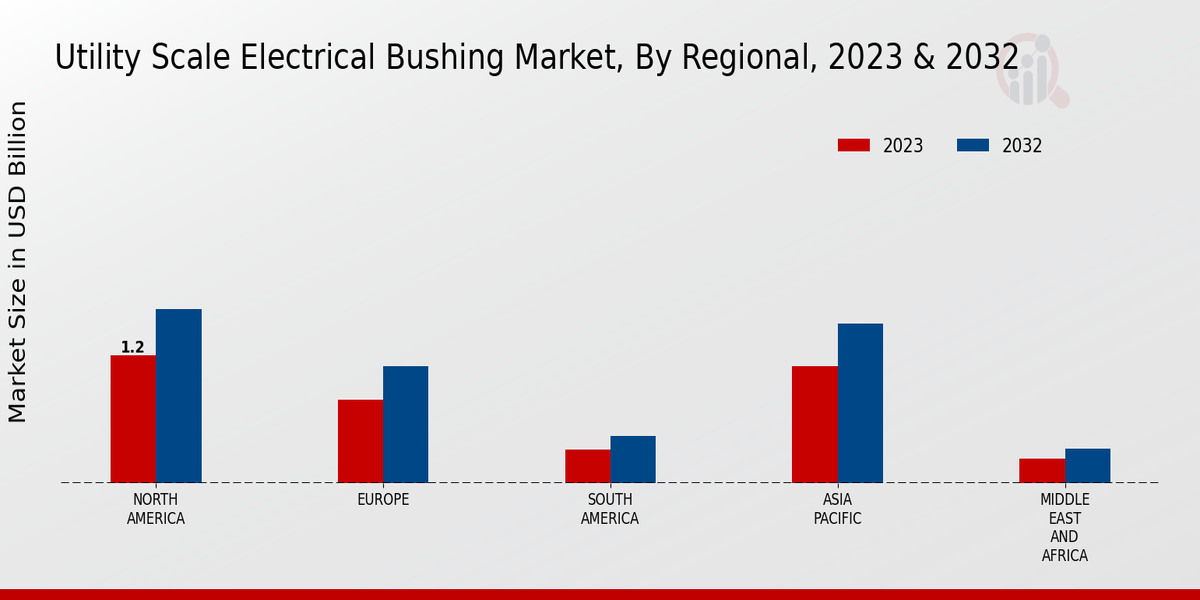 Utility Scale Electrical Bushing Market Regional Insights