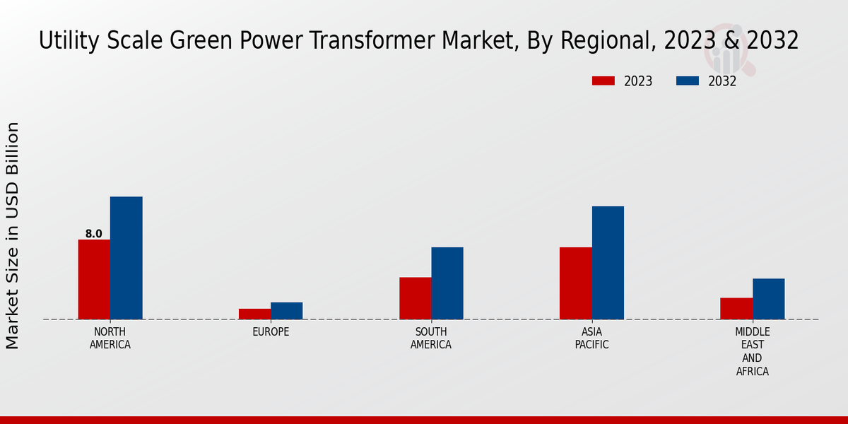 Utility Scale Green Power Transformer Market Regional Insights  