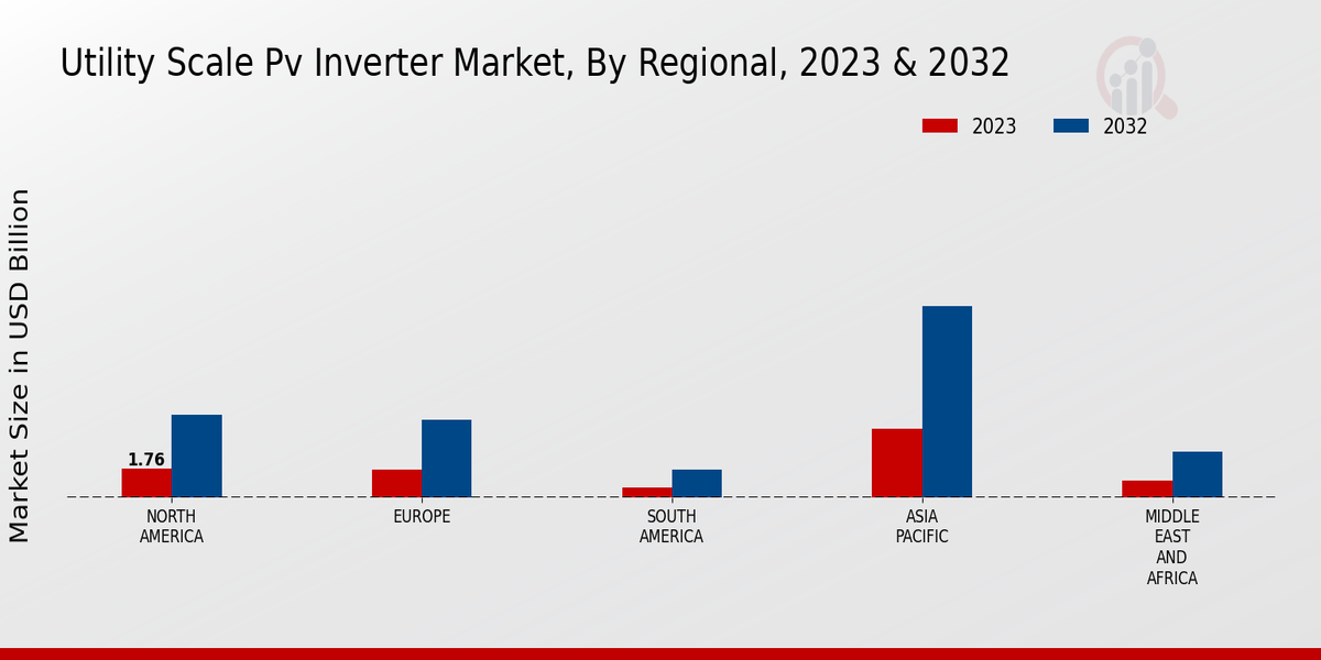 Utility Scale PV Inverter Market Regional Insights