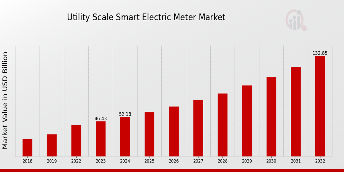 Utility Scale Smart Electric Meter Market Overview