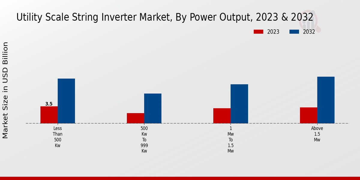 Utility Scale String Inverter Market Power Output Insights