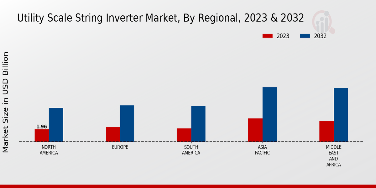 Utility Scale String Inverter Market Regional Insights