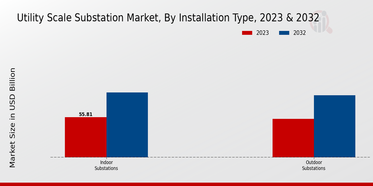 Utility Scale Substation Market Installation Type Insights