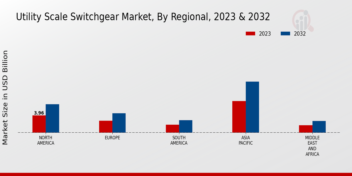 Utility Scale Switchgear Market Regional Insights