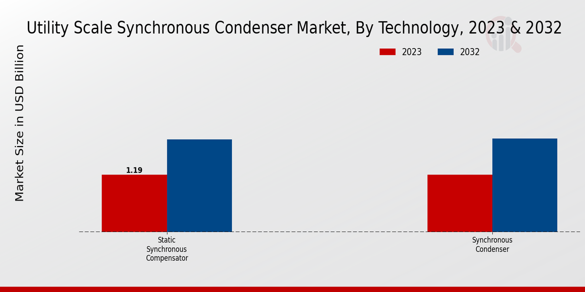 Utility Scale Synchronous Condenser Market Technology Insights