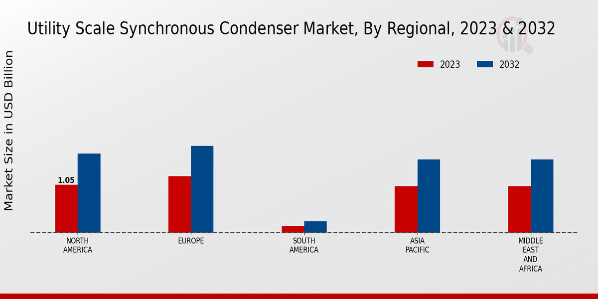 Utility Scale Synchronous Condenser Market Regional Insights