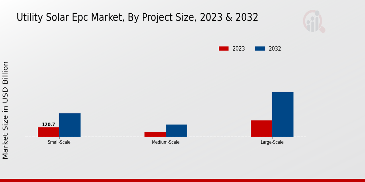 Utility Solar EPC Market Project Size Insights