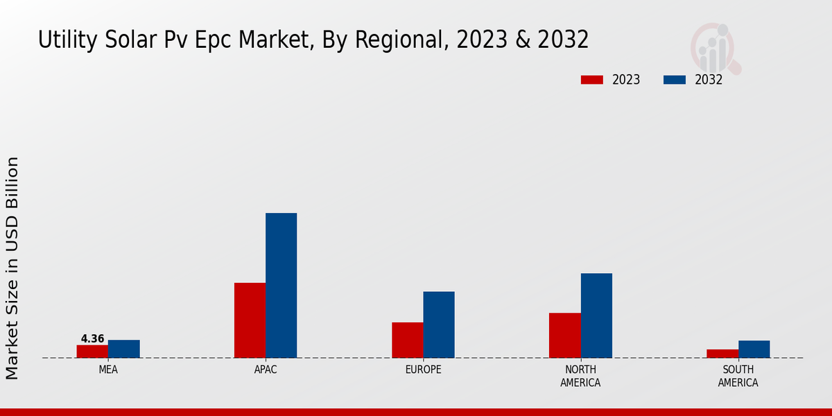 Utility Solar PV EPC Market Regional Insights  