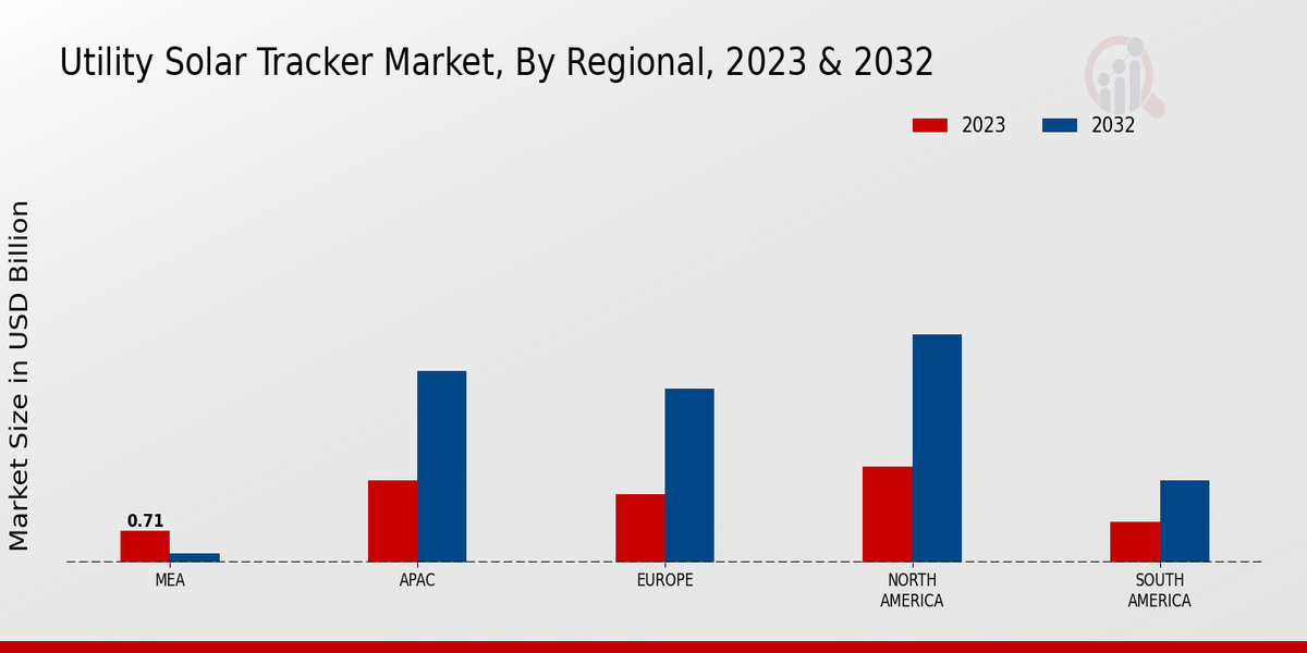 Utility Solar Tracker Market Regional Insights  