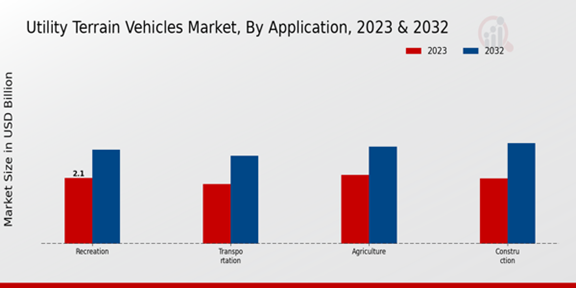 Utility Terrain Vehicles Market Application Insights