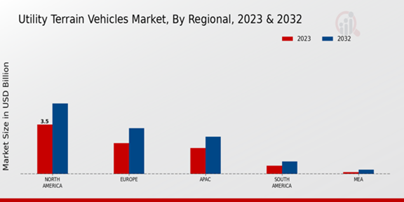 Utility Terrain Vehicles Market Regional Insights