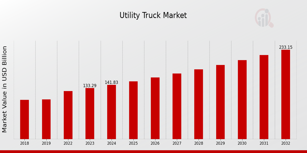 Utility Truck Market Overview