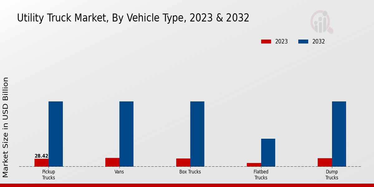 Utility Truck Market Vehicle Type Insights