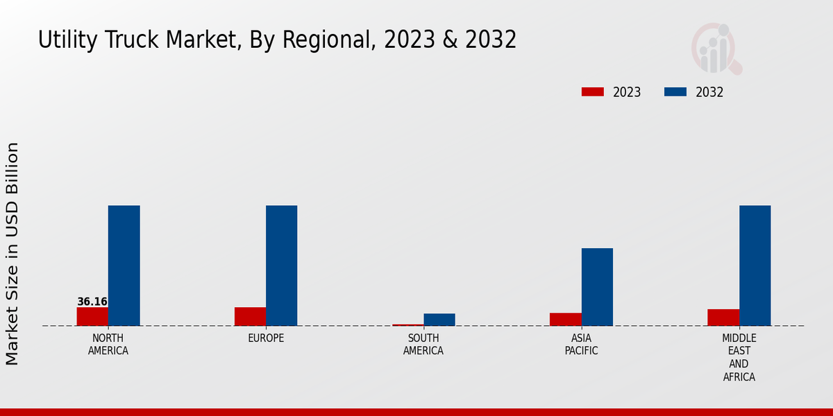 Utility Truck Market Regional Insights